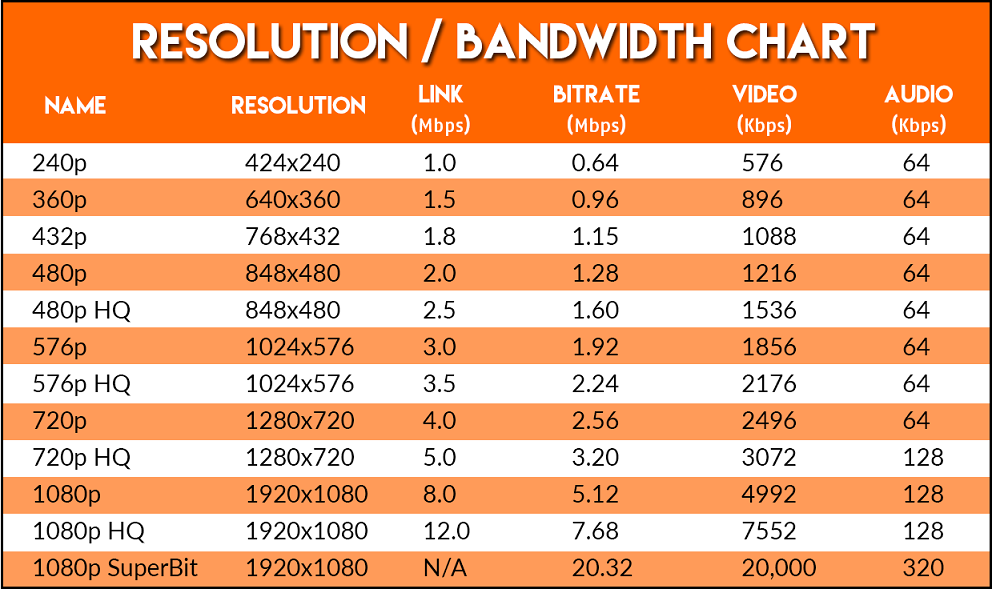 bandwidth usage Internet data to run iptv