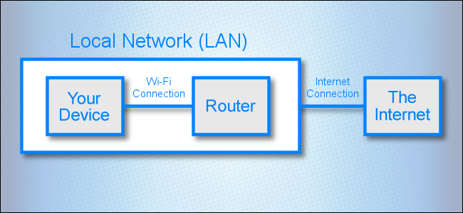 A network diagram showing a connection between a local network and The Internet