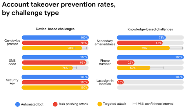 "Account Takeover Prevention Rates By Challenge Type."