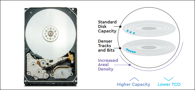 A hard drive next to a diagram of two platters with blue dots representing the bits on them.