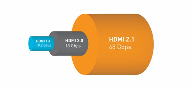 An HDMI 1.4, 2.0, and 2.1 bandwidth comparison graph.