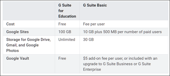Differences between G Suite Education and Basic