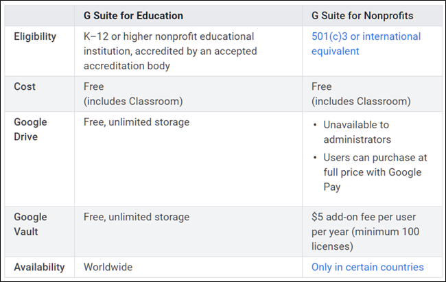 Differences between G Suite Education and Nonprofit